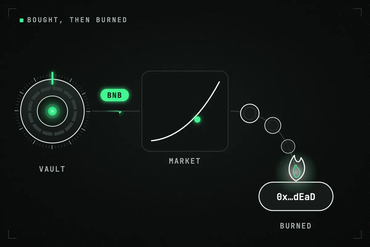BNB leaves the vault for the market, comes back as the coin, and every coin bought drops into the dead address, where it burns.