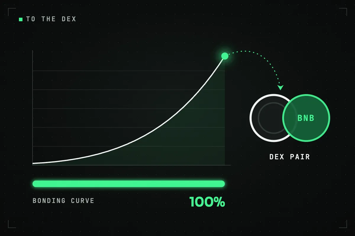 A bonding curve rises across a chart while a progress bar below it fills to 100%; from the top of the curve an arrow leads to a DEX pair of two coins.