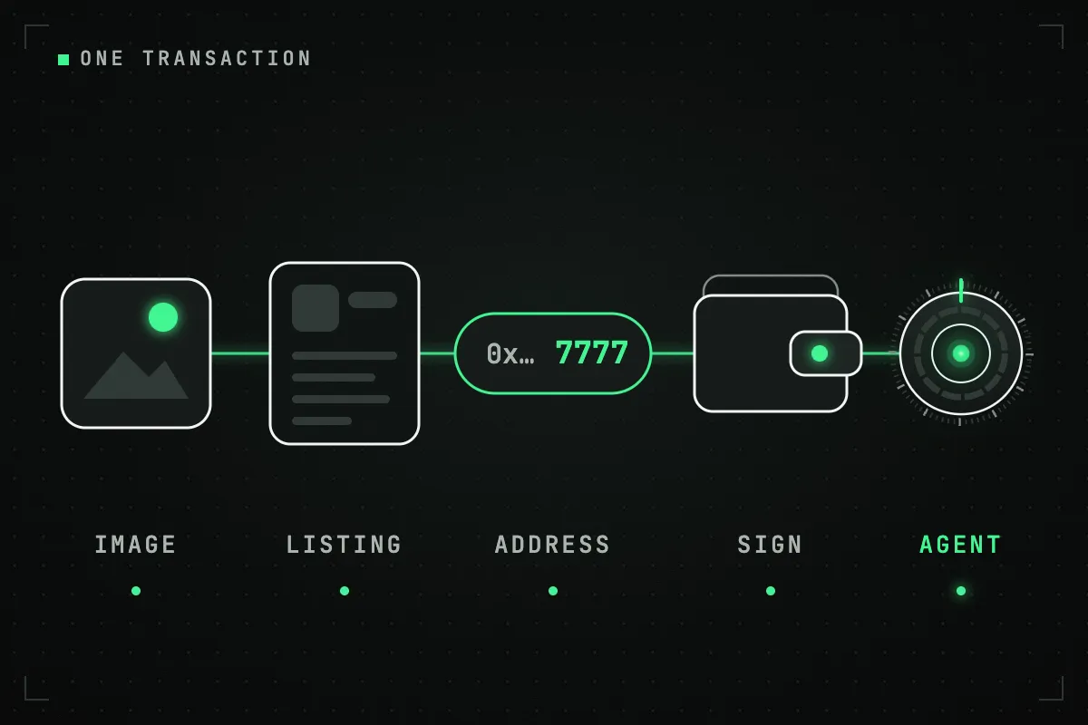 Four steps in a row joined by a green line: a picture, a listing card, an address ending in 7777, and a wallet signing; the line ends at an agent dial that lights up.