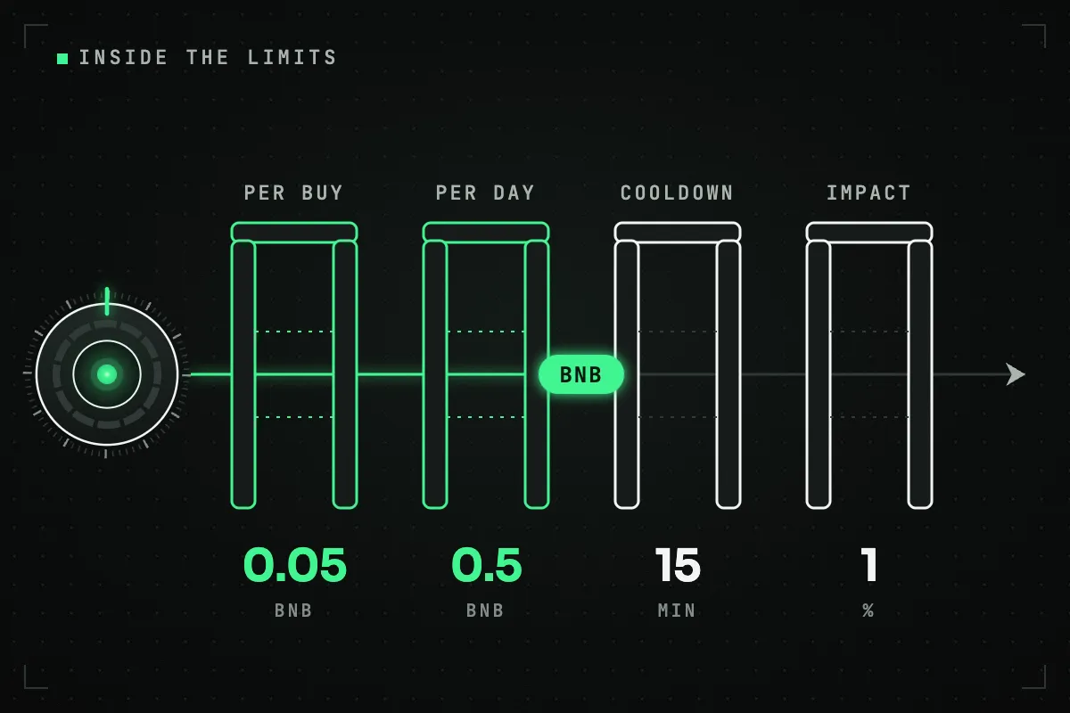 A green capsule of BNB travels from the vault through four gates in a row, labelled with the limits: per buyback, per day, cooldown and price impact.