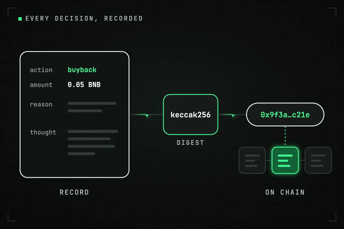 A decision record with its action, amount, reason and thought goes through keccak256; the digest that comes out is written into a block on chain.